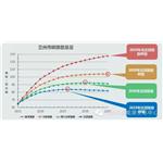 蘭州市預計在2025年左右達到碳排放峰值